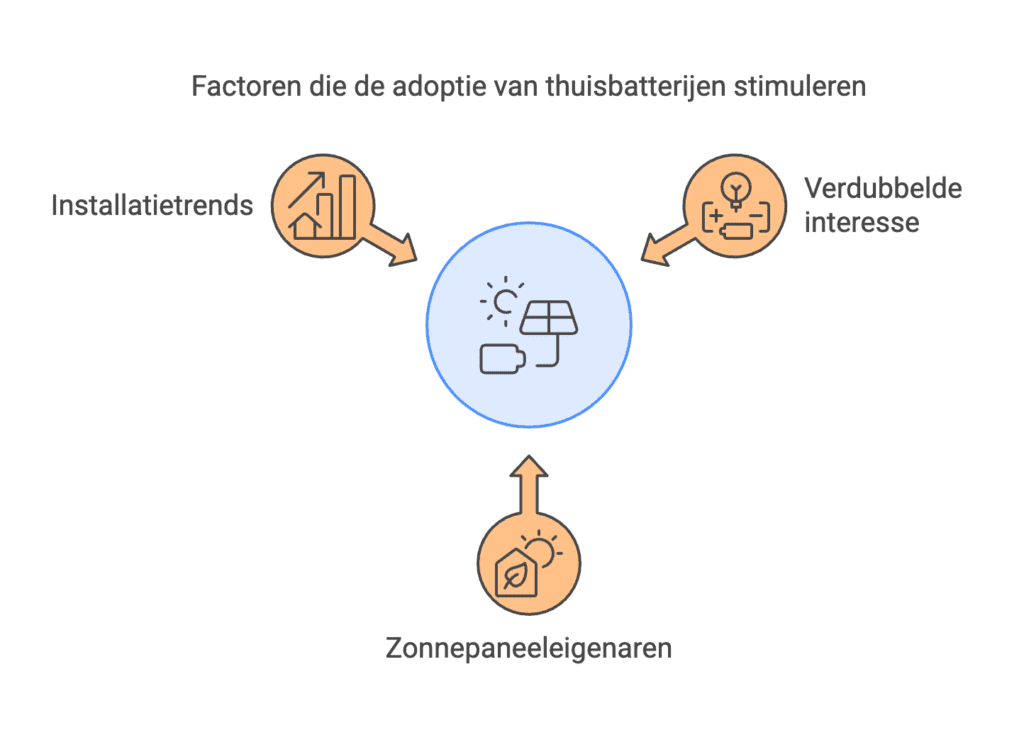Marktrends thuisbatterijen