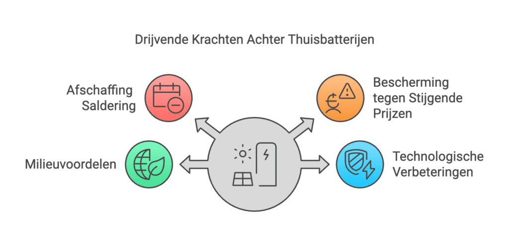 waarom een thuisbatterij