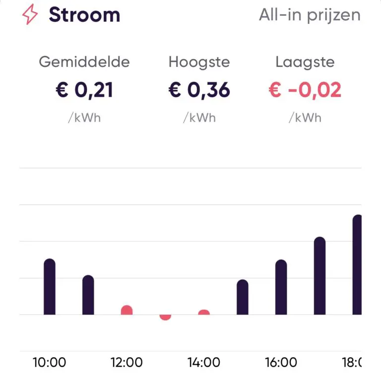 Negatieve stroomprijzen