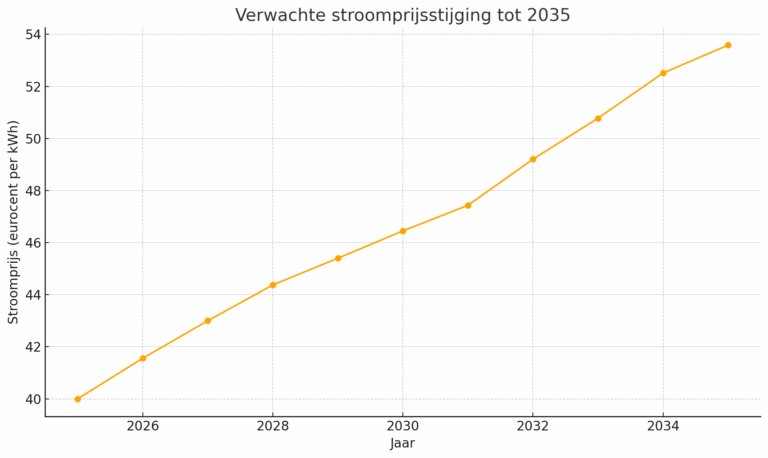 Geschatte stroomprijzen tot 2035
