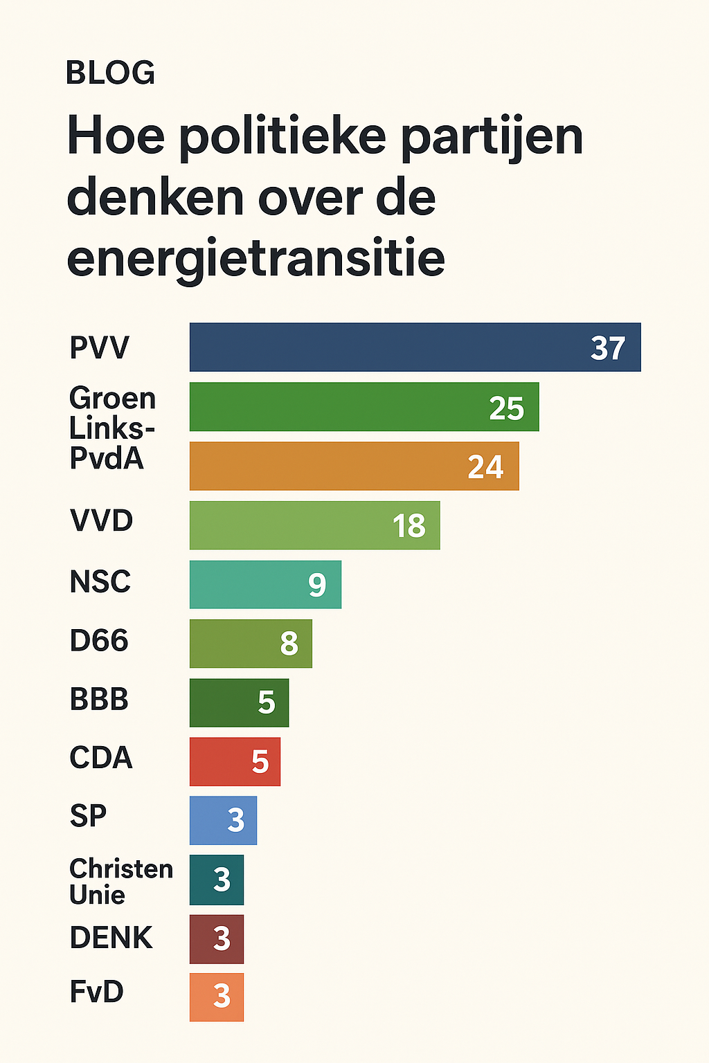 Politieke partijen over energietransitie, salderingsregeling, energie kosten en meer.
